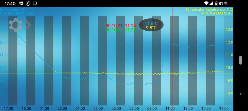 Grafische Darstellung der Temperaturdaten eines pro series Sensors in der Mobile Alerts App